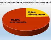 Câmara divulga resultado de pesquisa sobre o uso de propagandas através de som volante