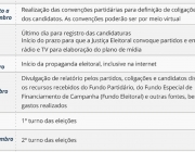 Emenda que adia eleições municipais para novembro traz alterações no programa eleitoral, confira