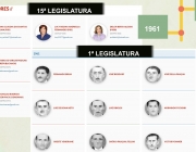 Site da Câmara disponibiliza galeria com legislaturas